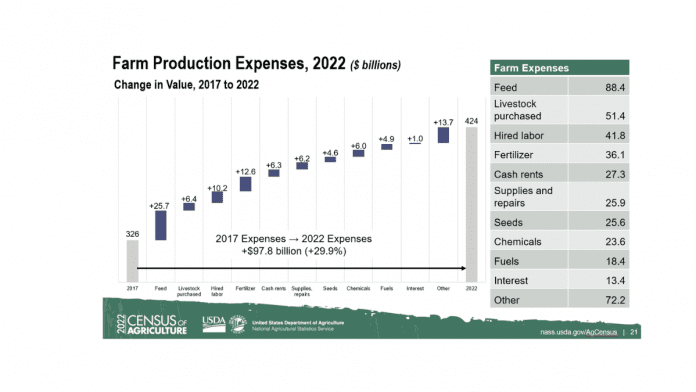Wisconsin's agricultural production surged by 46% to $16.7 billion