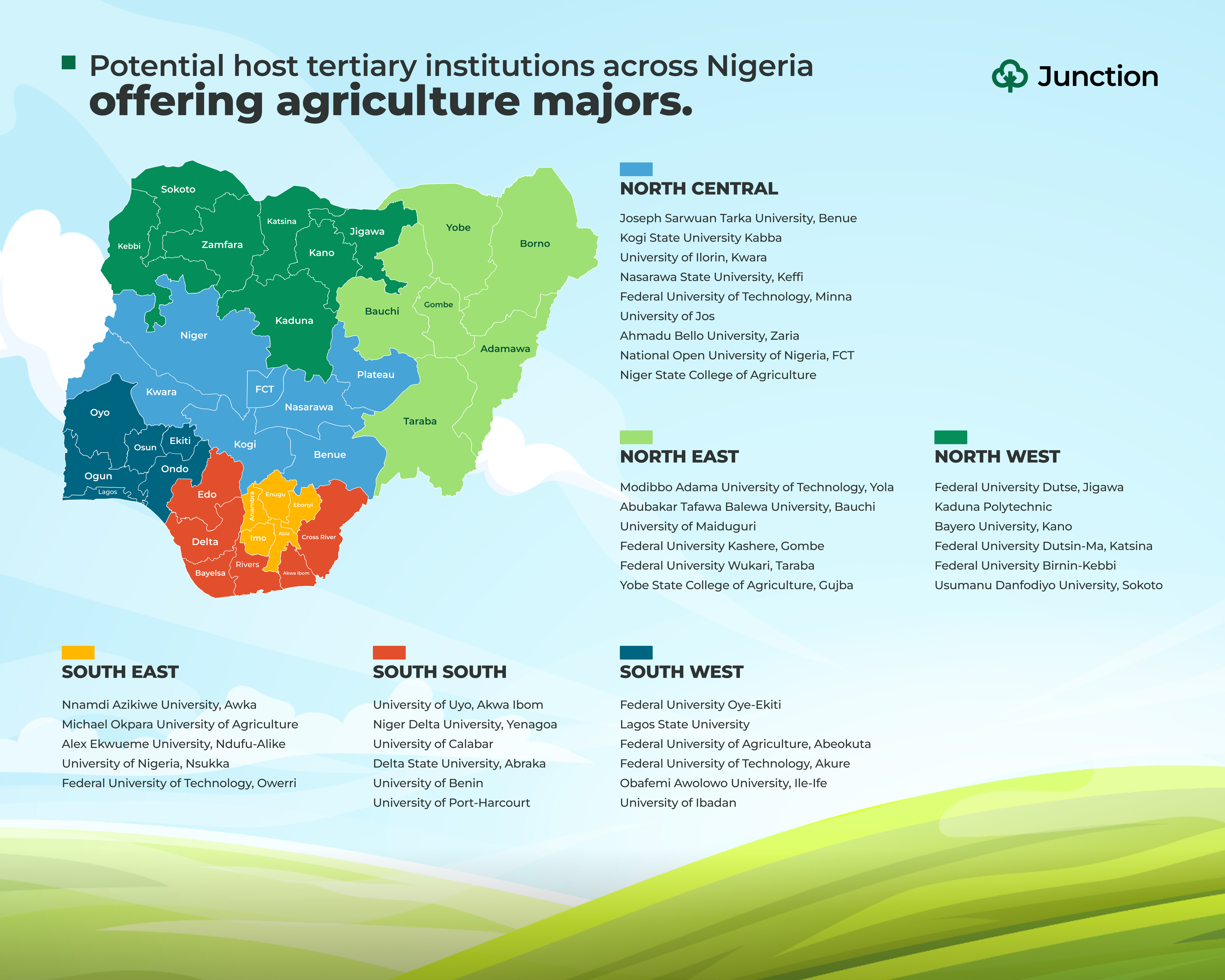 Potential host tetiary institutions across Nigeria offering agriculture majors.