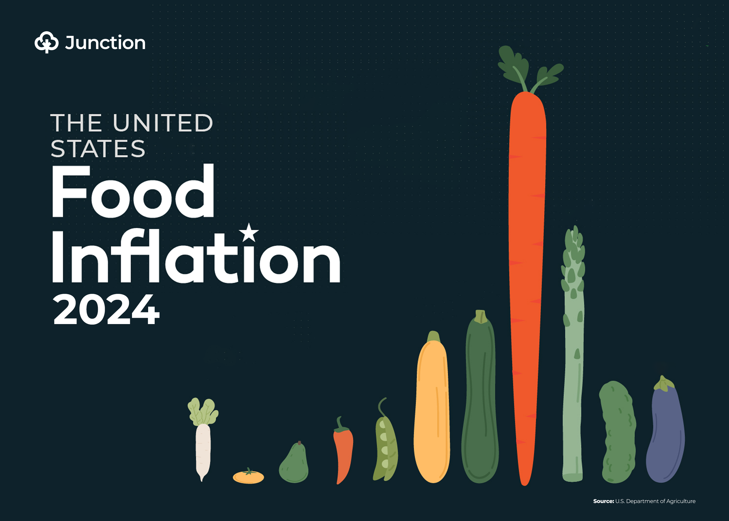 US Food Price Inflation Slowed In 2024, Key Commodities See Increases