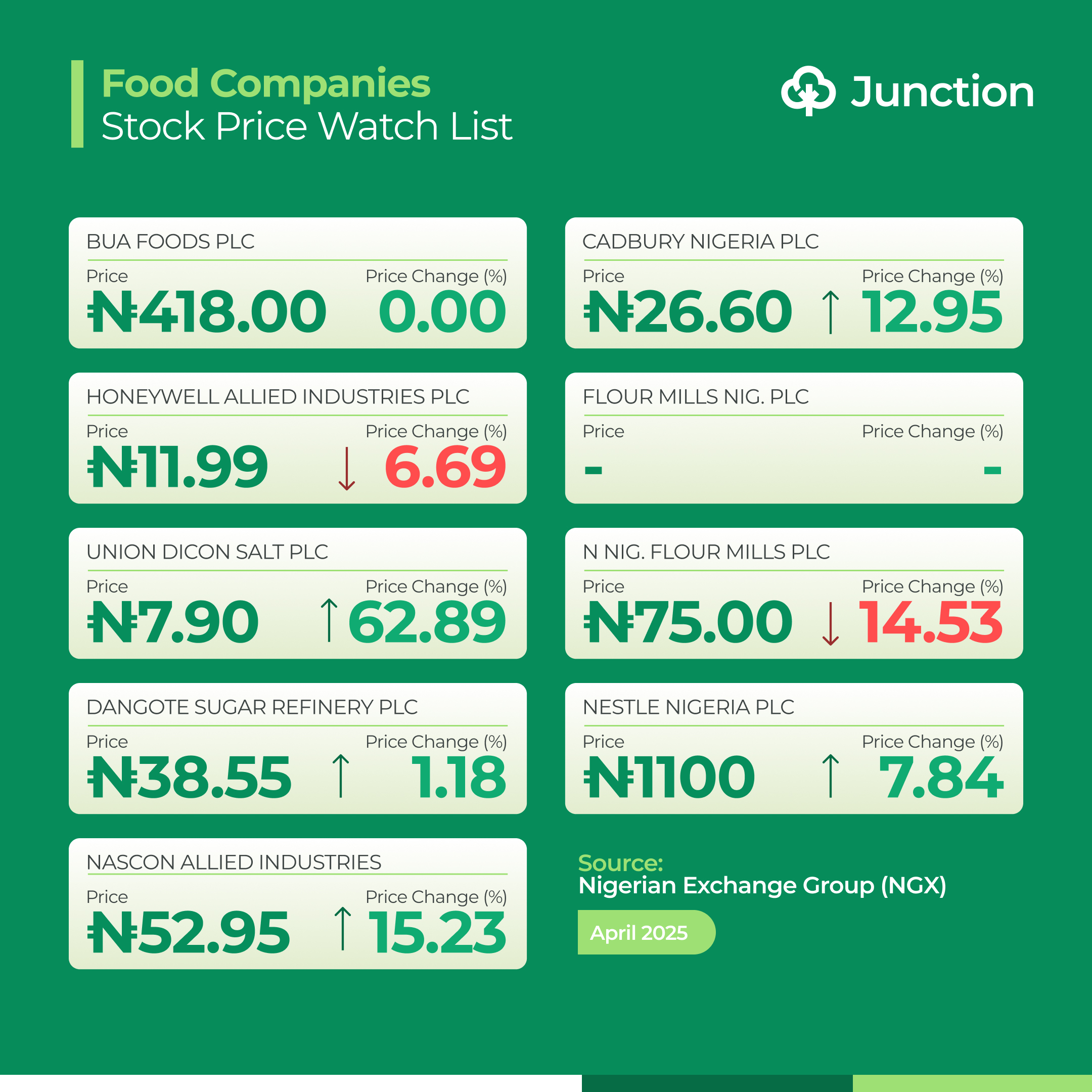 Nigeria Food Companies stock price performance in April 2025. Thejunction.ng