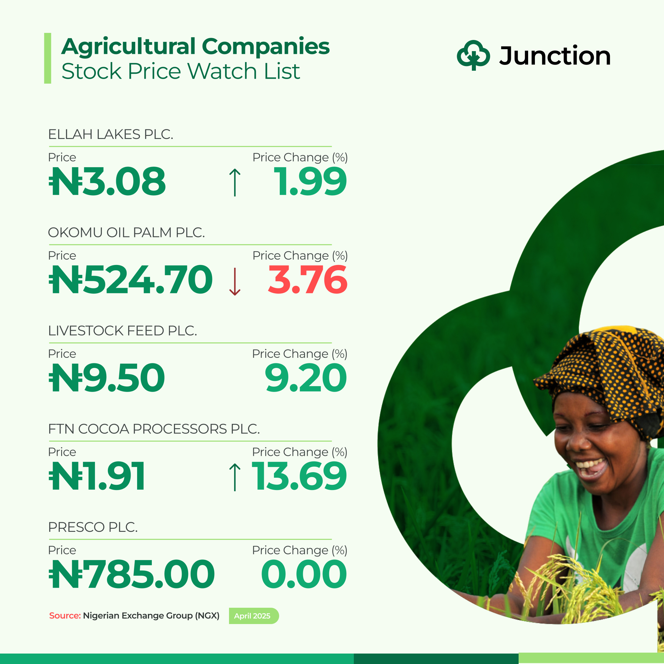 Nigeria Agricultural Companies stock price performance in April 2025. Thejunction.ng