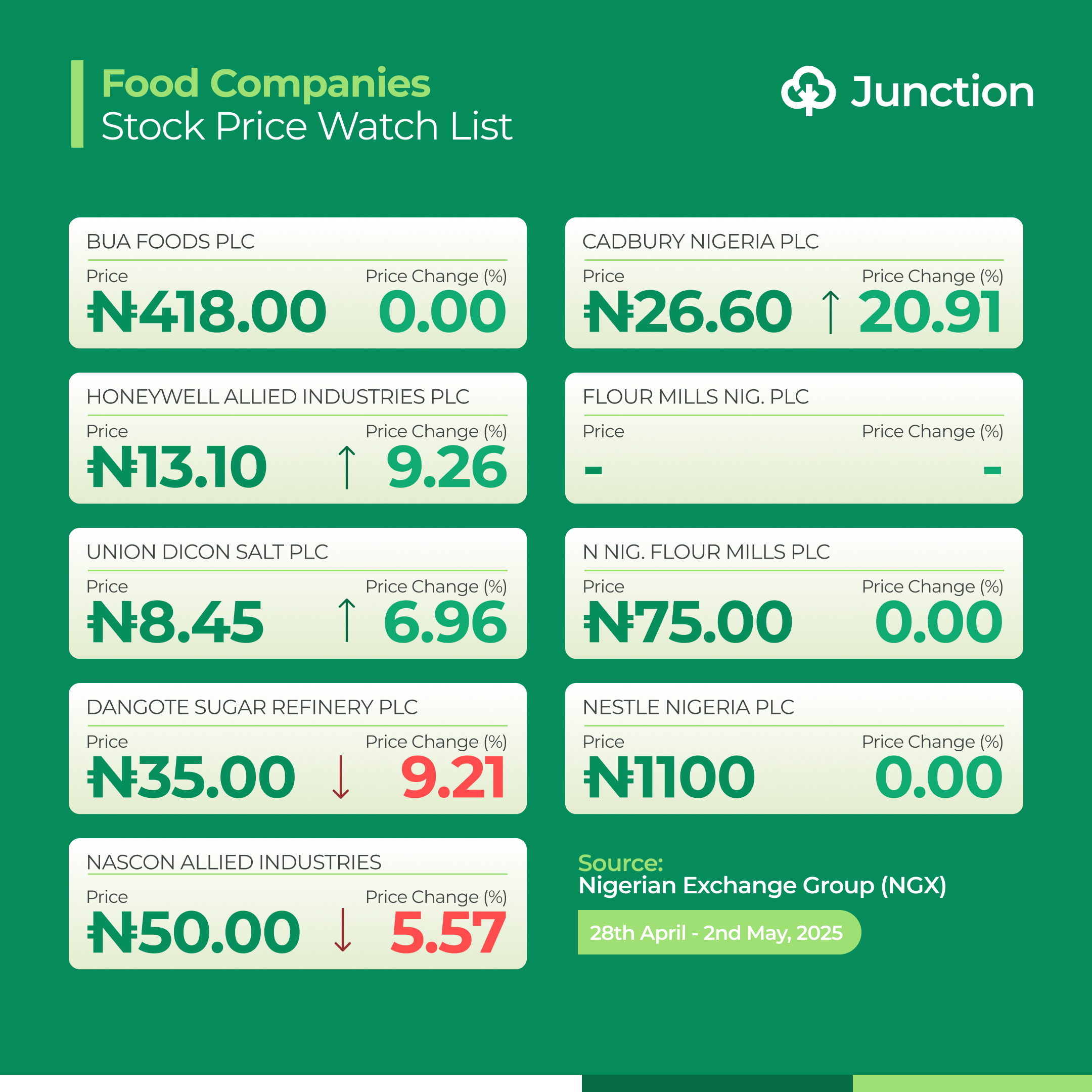 Cadbury Nigeria led the pack of top gainers on NGX. TheJunction.ng