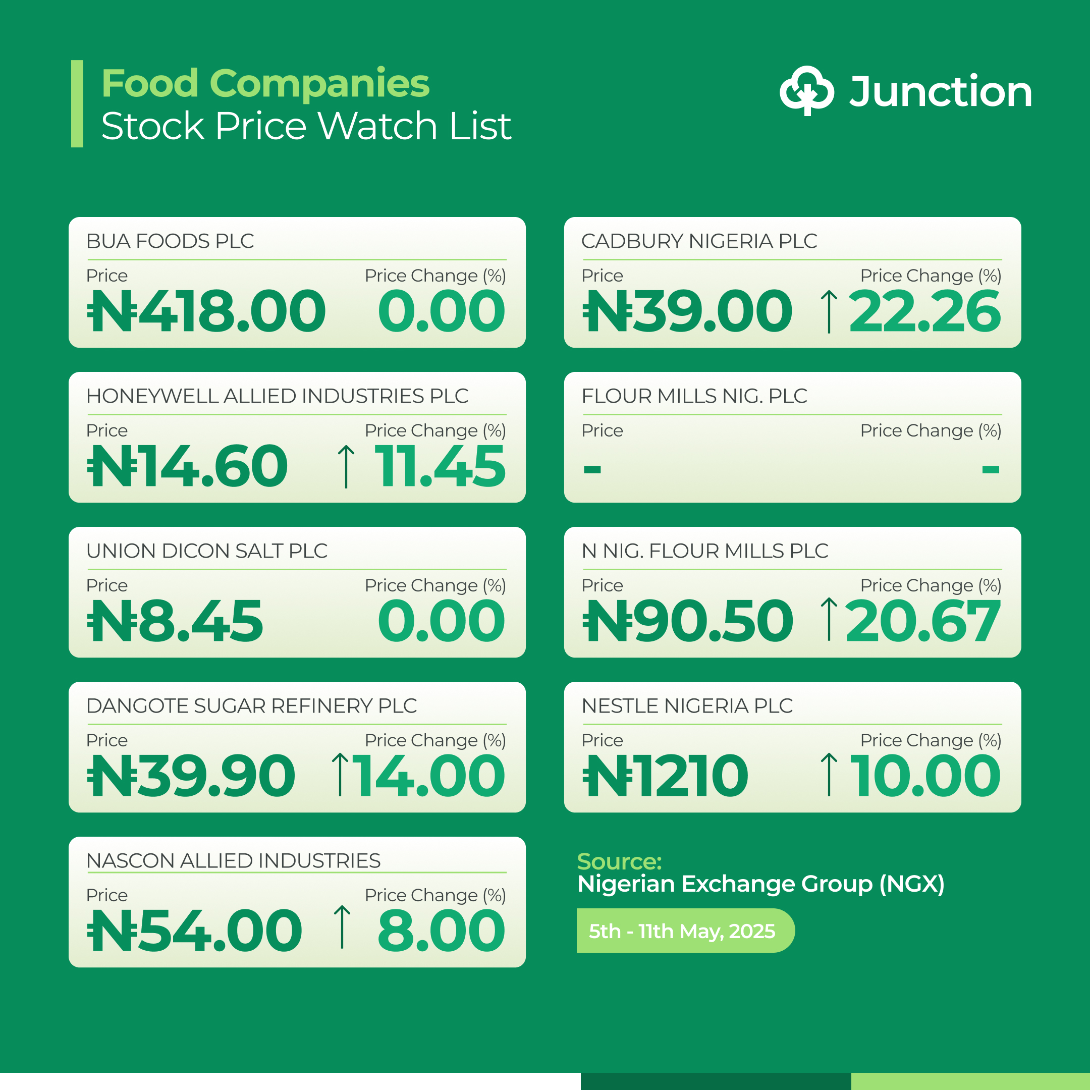 Nigerian food companies stock price watch list. Thejunction.ng
