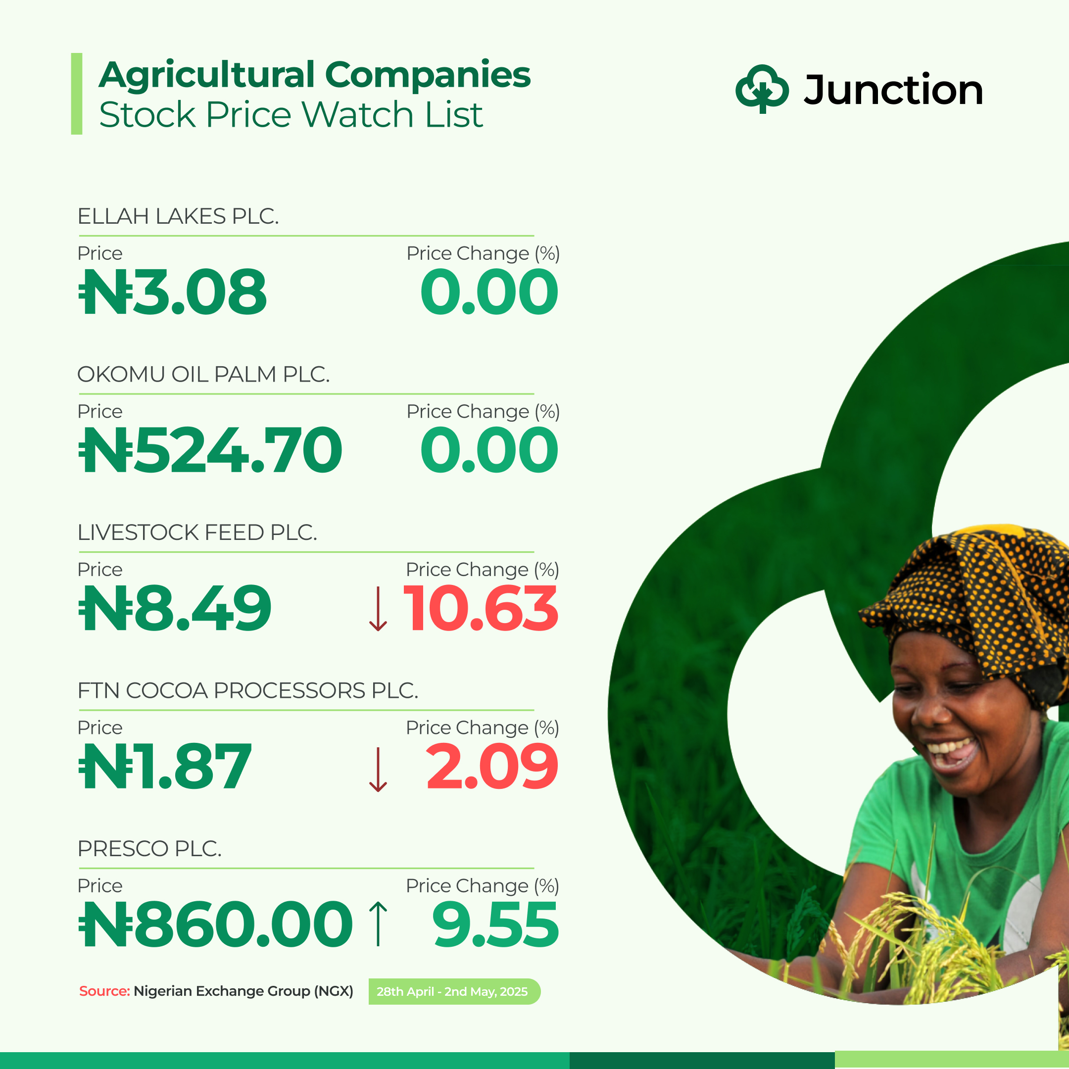 Livestock Feeds Plc was the biggest loser on NGX. TheJunction.ng