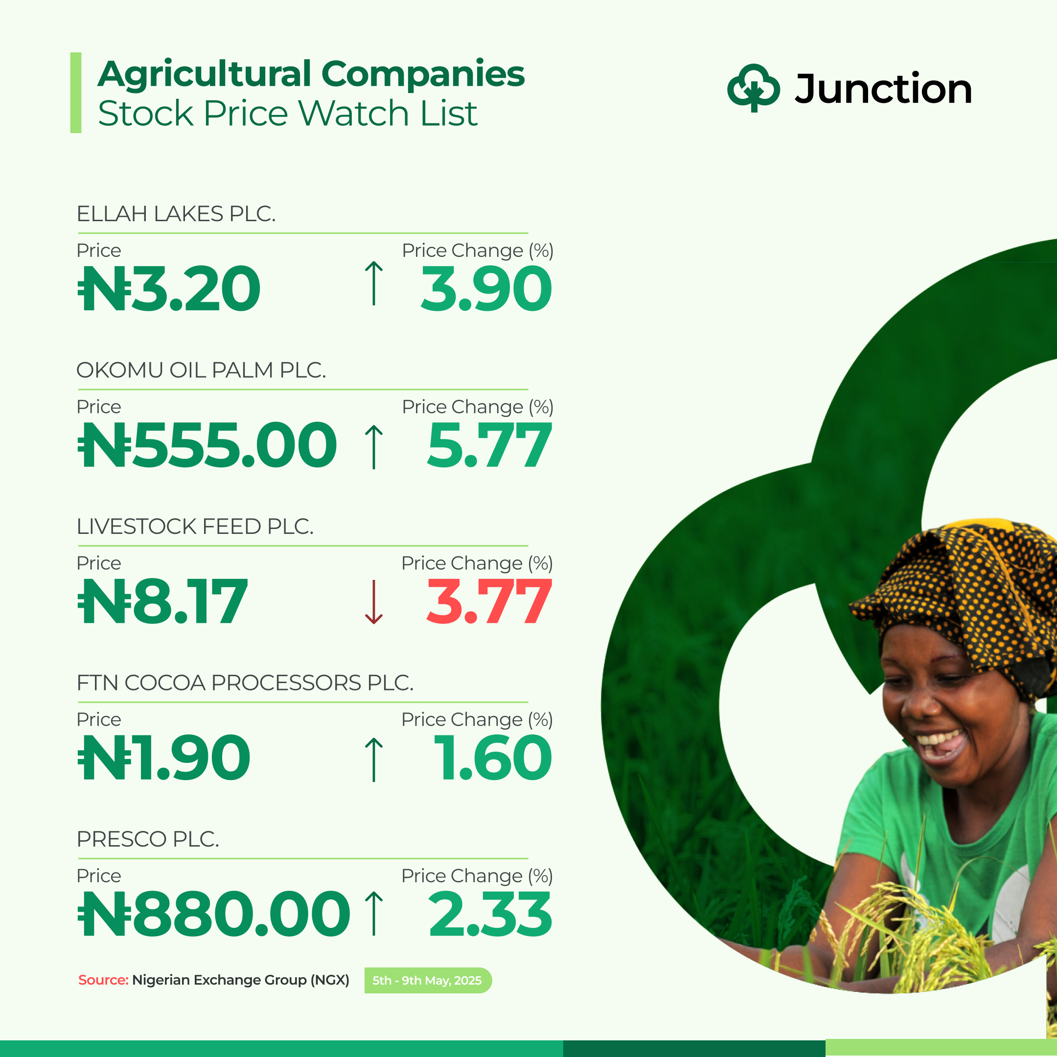 Nigerian agricultural companies stock price watch list. Thejunction.ng