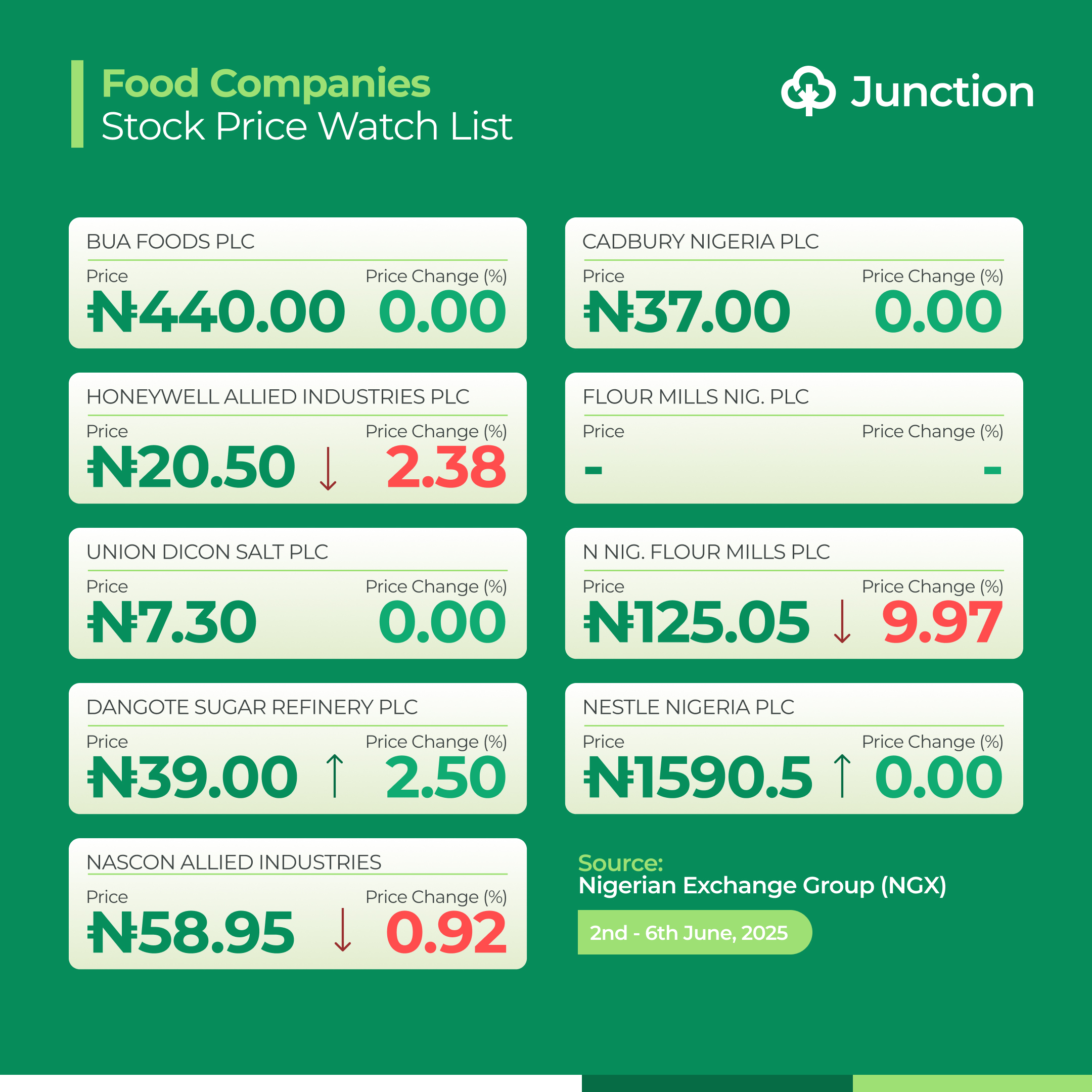 FTN Cocoa Processors, down 6.61%, Honeywell Allied Industries with a 2.38% decline, and Nascon Allied Industries, which ended its four-week winning streak with a 0.92% loss.