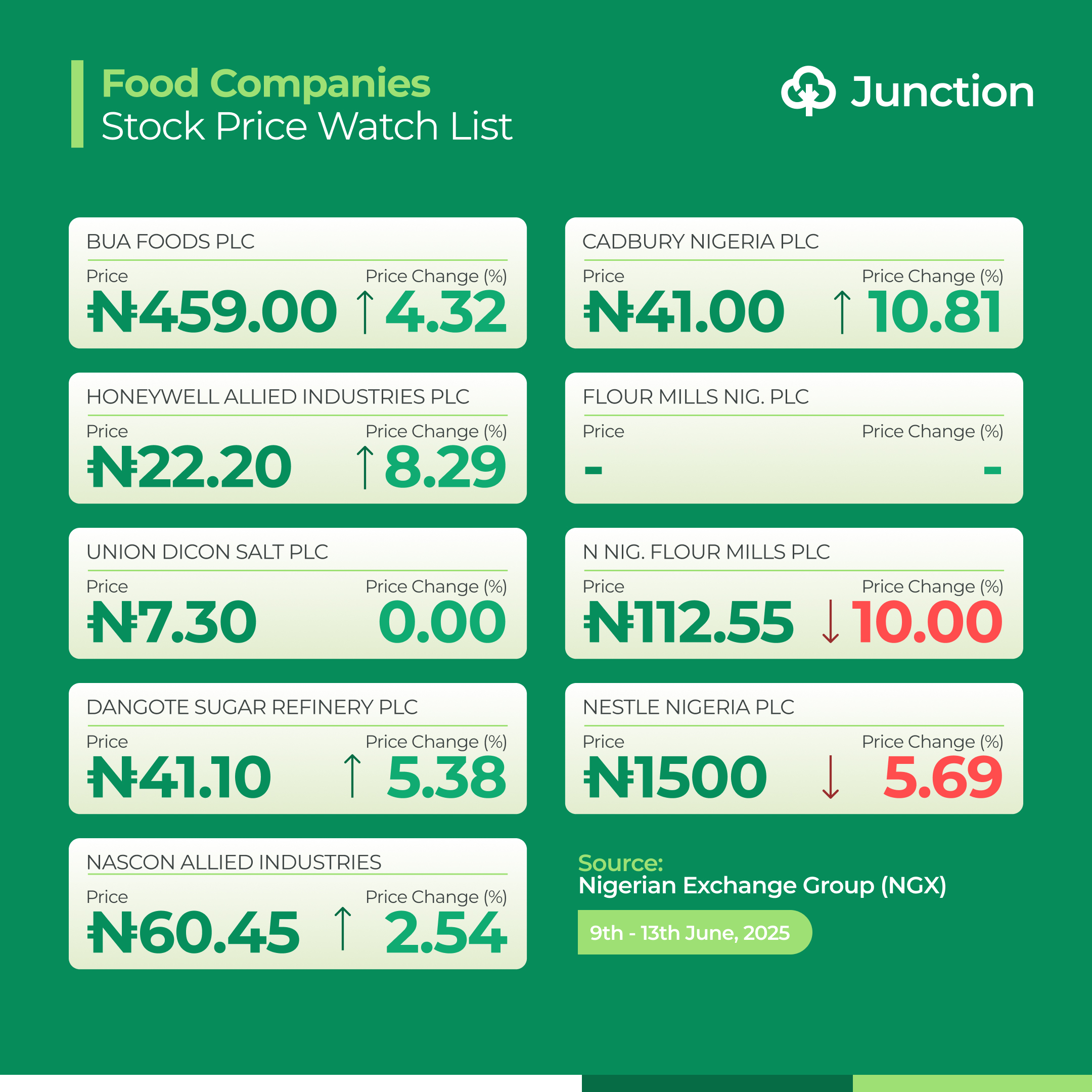 Agriculture Companies Post Gains In Impressive Week