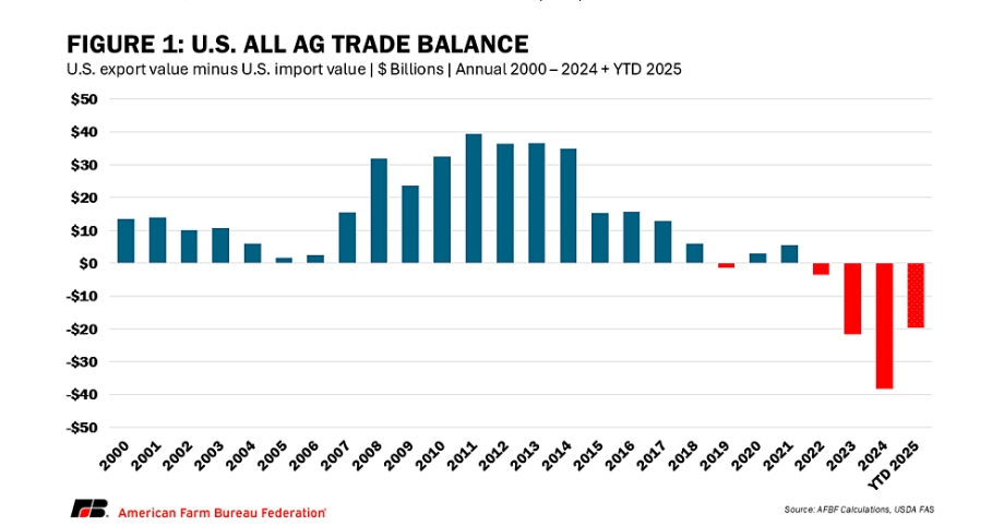 US Agricultural Trade Deficit Hits Record High In 2025